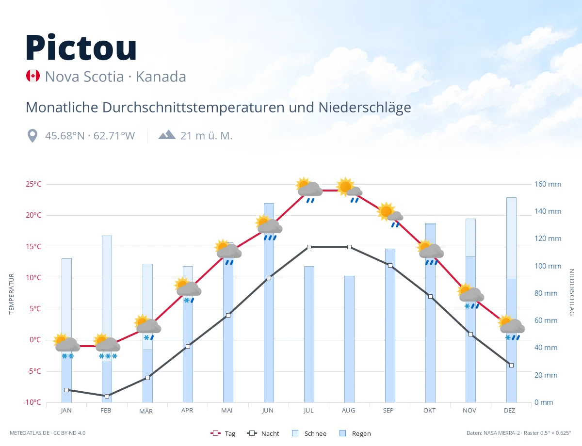 Pictou - monatliche Durchschnittstemperaturen und Niederschläge
