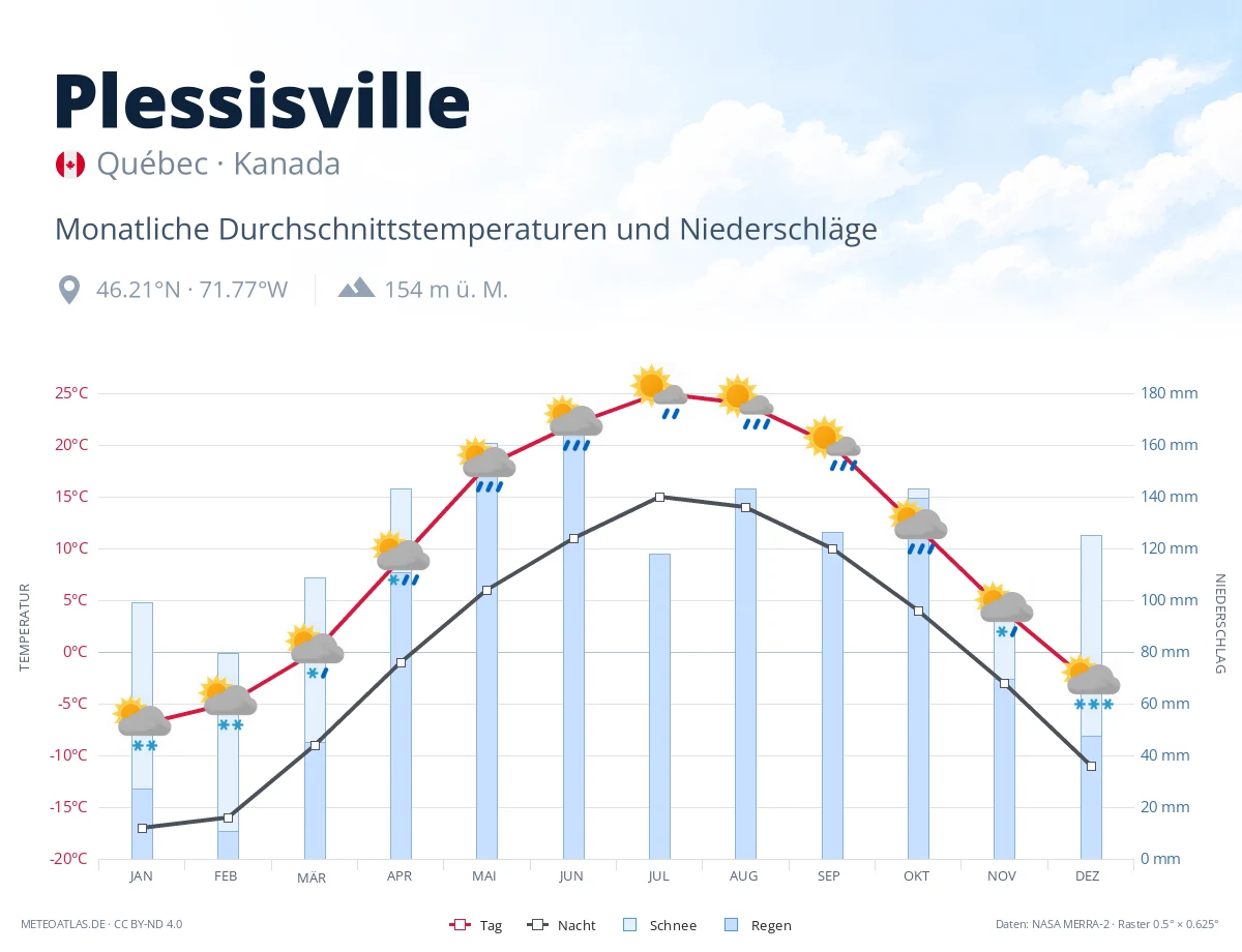 Plessisville - monatliche Durchschnittstemperaturen und Niederschläge