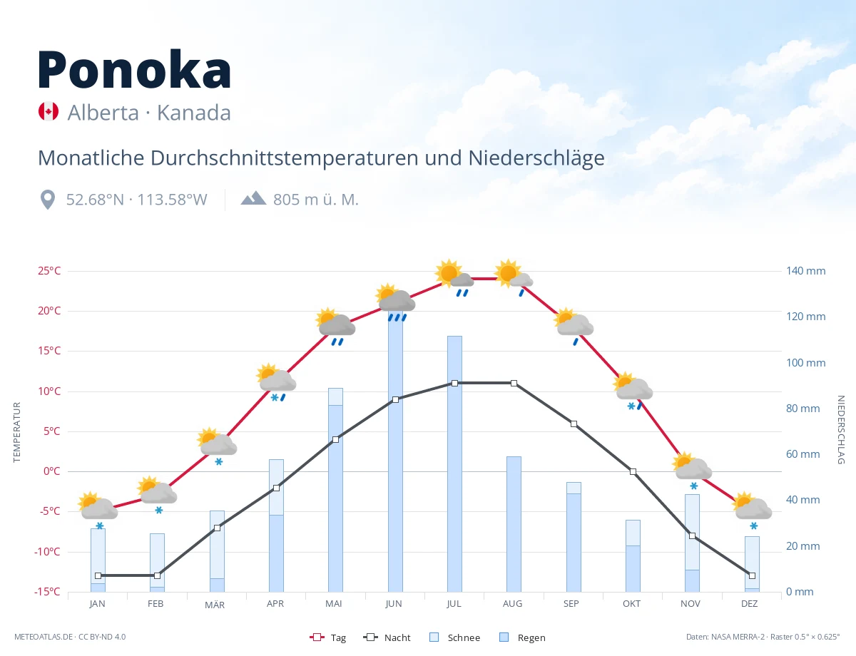 Ponoka - monatliche Durchschnittstemperaturen und Niederschläge