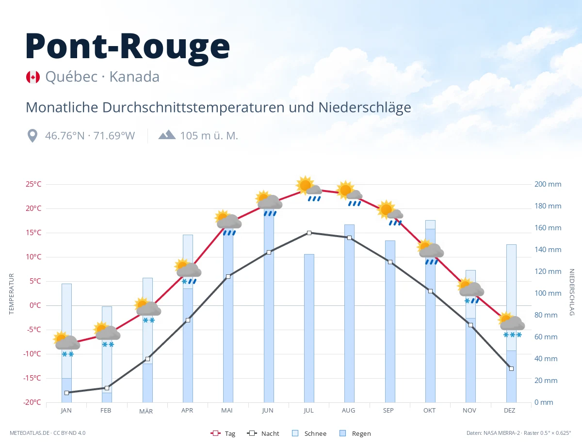 Pont-Rouge - monatliche Durchschnittstemperaturen und Niederschläge
