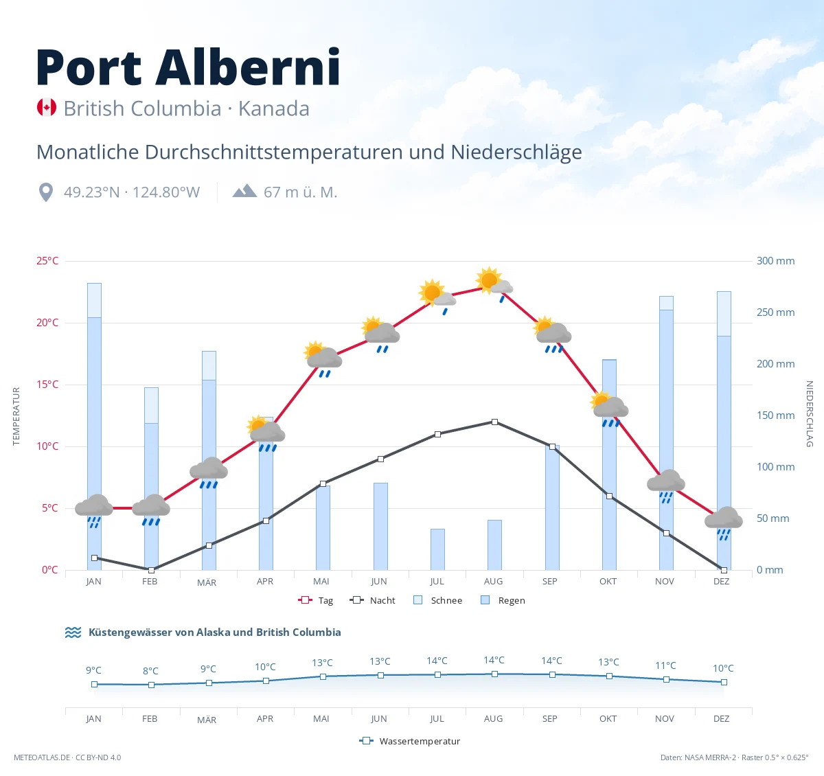 Port Alberni - monatliche Durchschnittstemperaturen und Niederschläge