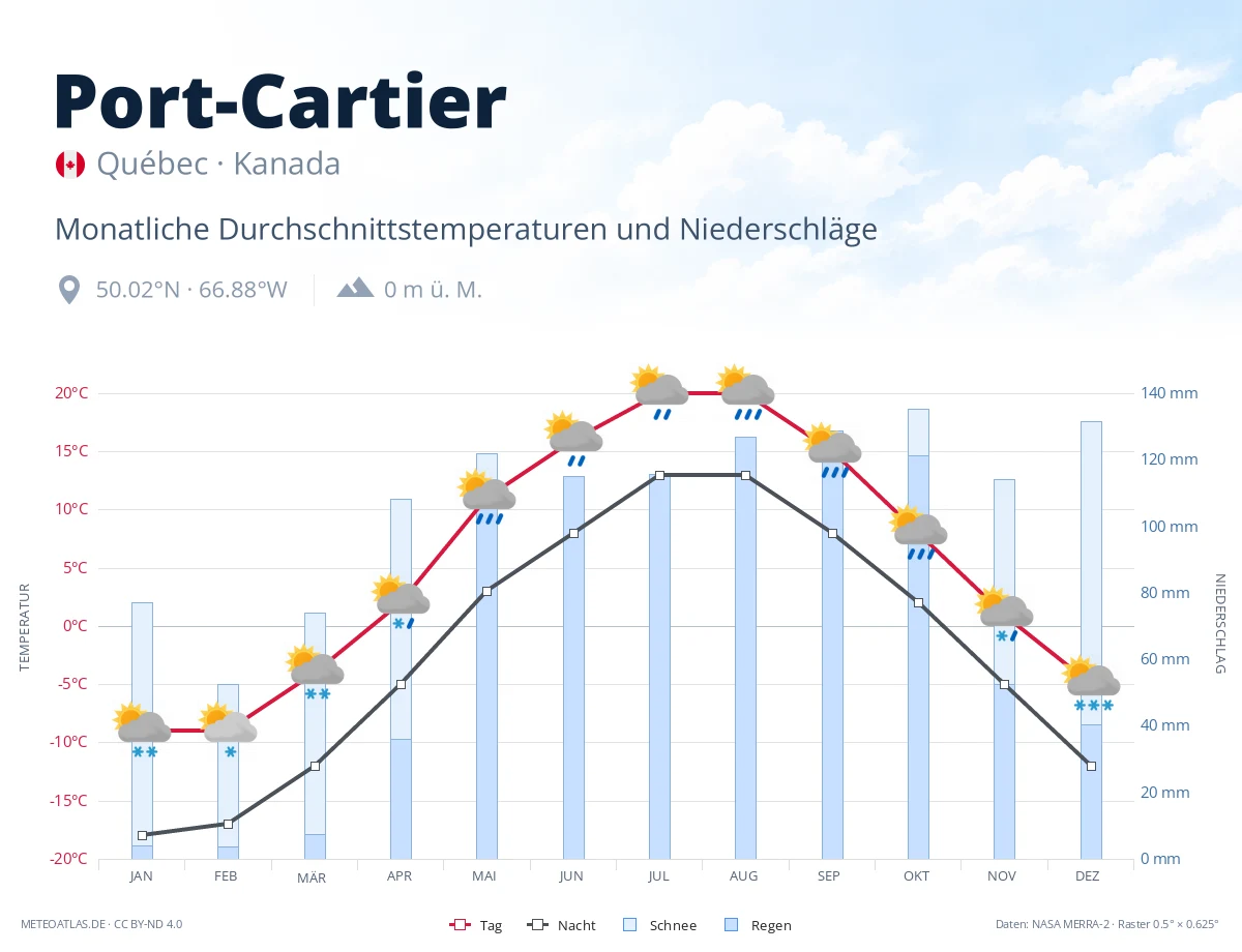 Port-Cartier - monatliche Durchschnittstemperaturen und Niederschläge