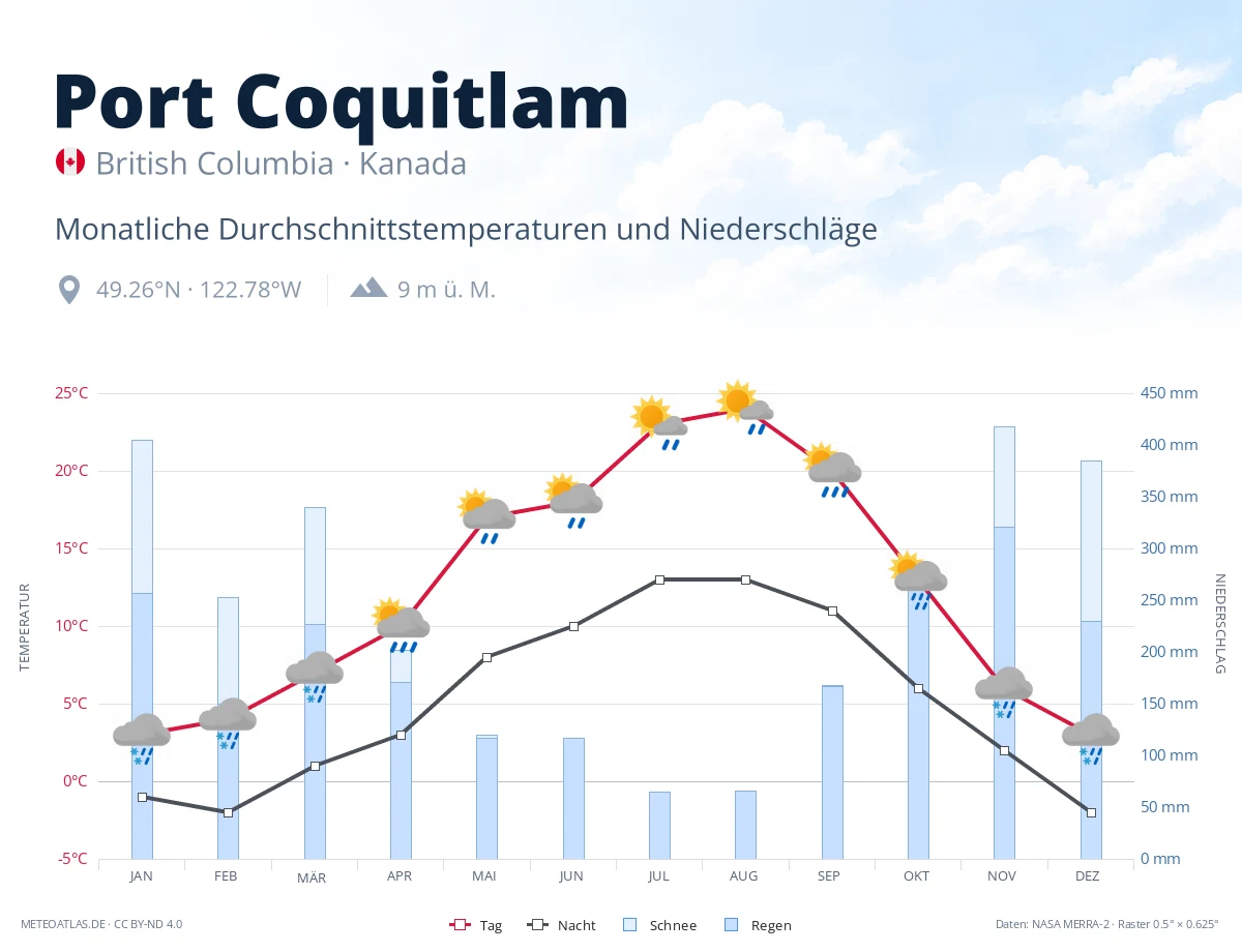 Port Coquitlam - monatliche Durchschnittstemperaturen und Niederschläge