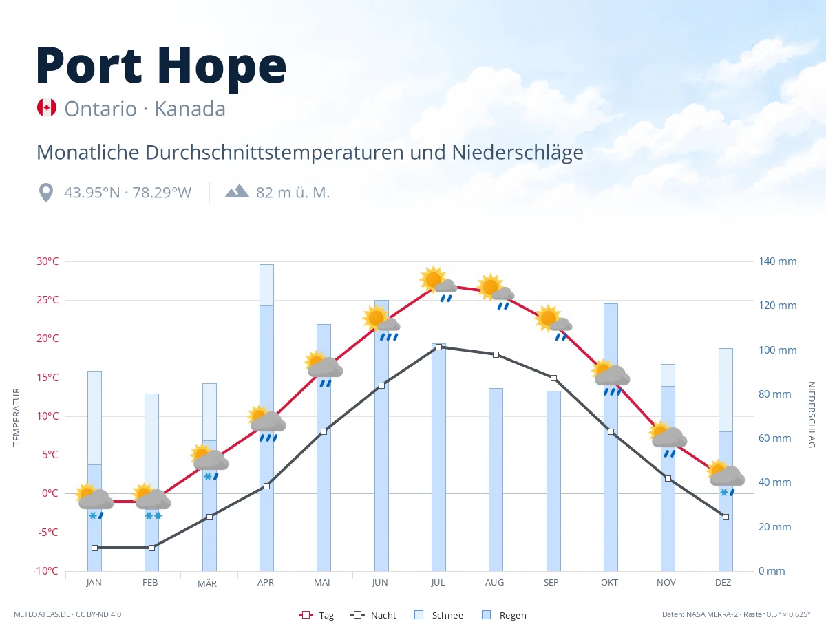Port Hope - monatliche Durchschnittstemperaturen und Niederschläge