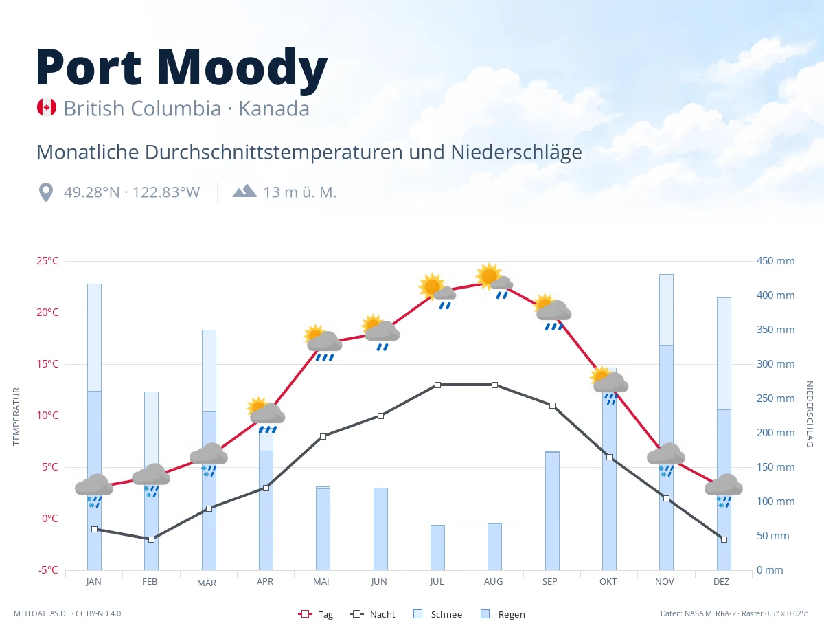 Port Moody - monatliche Durchschnittstemperaturen und Niederschläge