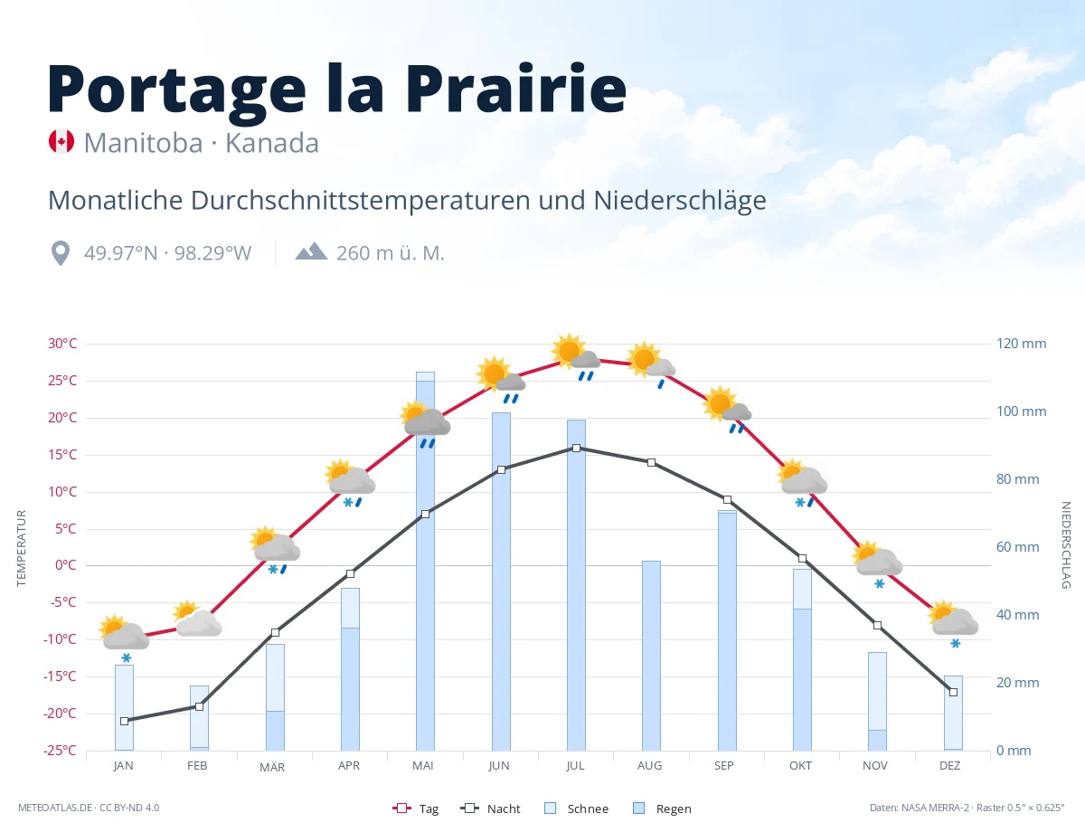 Portage la Prairie - monatliche Durchschnittstemperaturen und Niederschläge