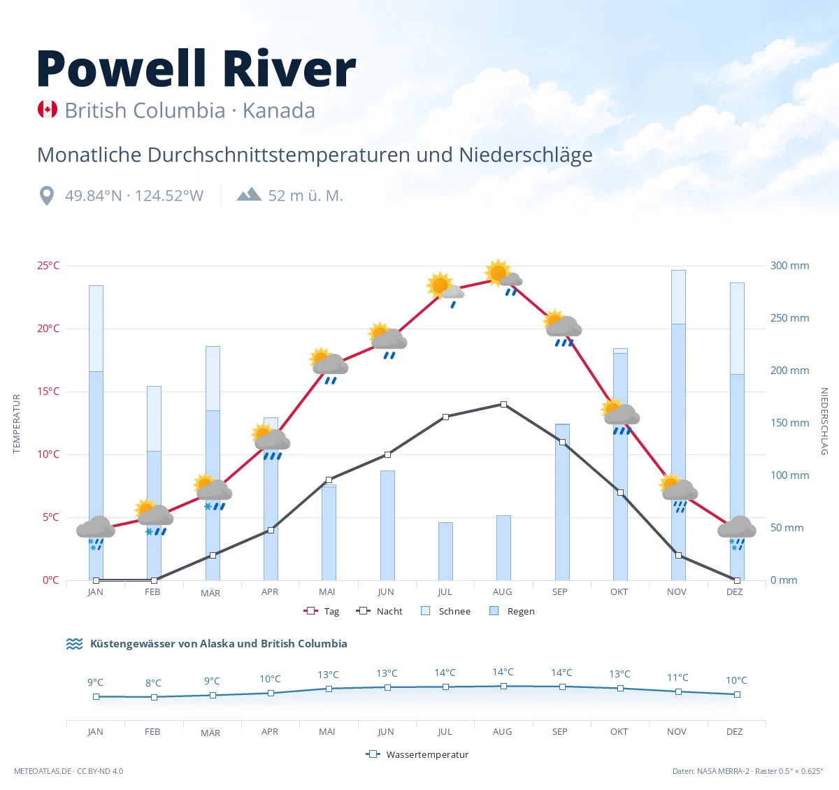 Powell River - monatliche Durchschnittstemperaturen und Niederschläge