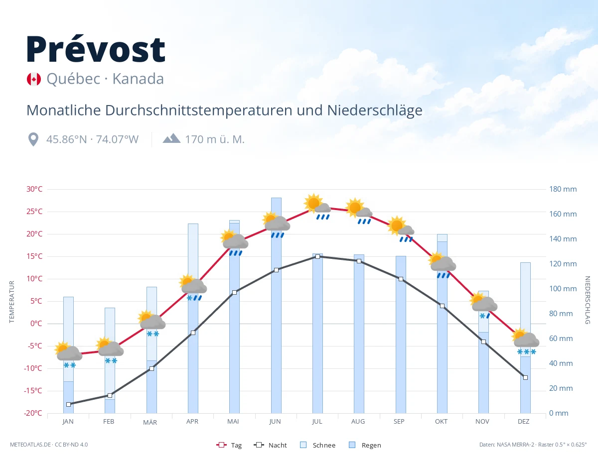 Prévost - monatliche Durchschnittstemperaturen und Niederschläge
