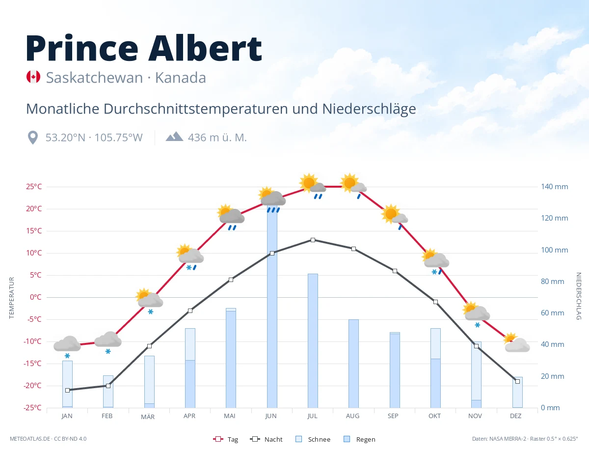 Prince Albert - monatliche Durchschnittstemperaturen und Niederschläge