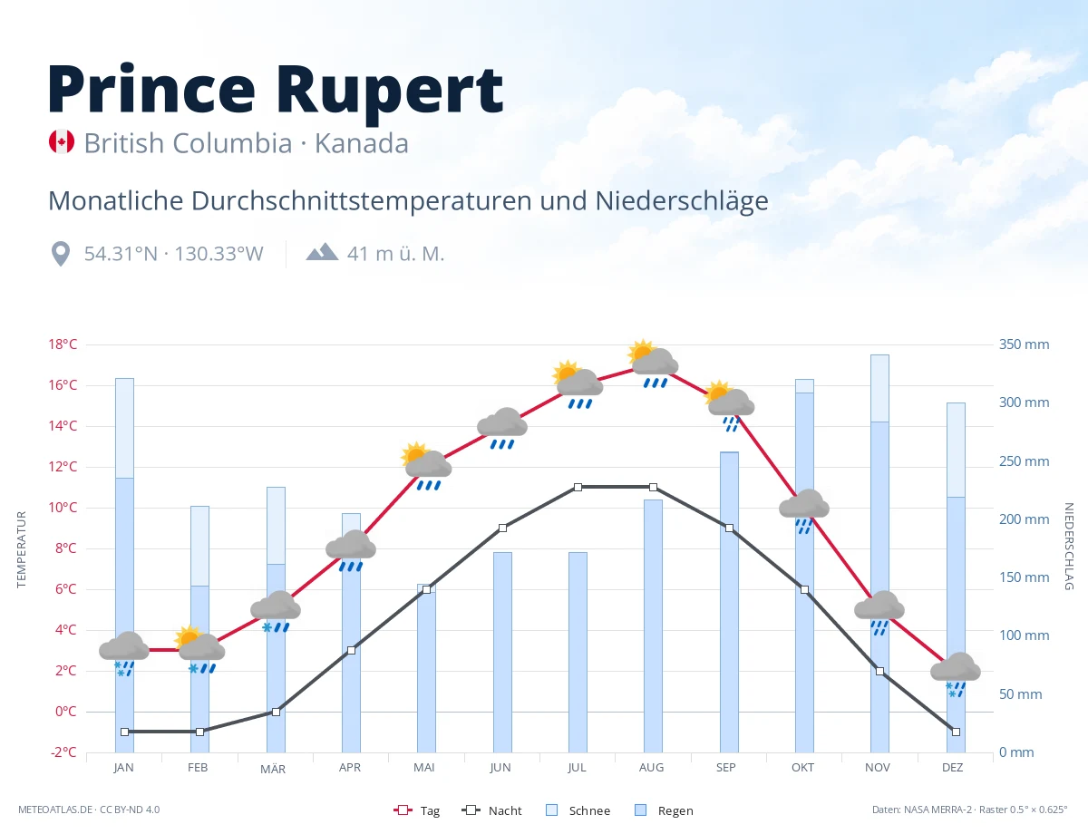 Prince Rupert - monatliche Durchschnittstemperaturen und Niederschläge