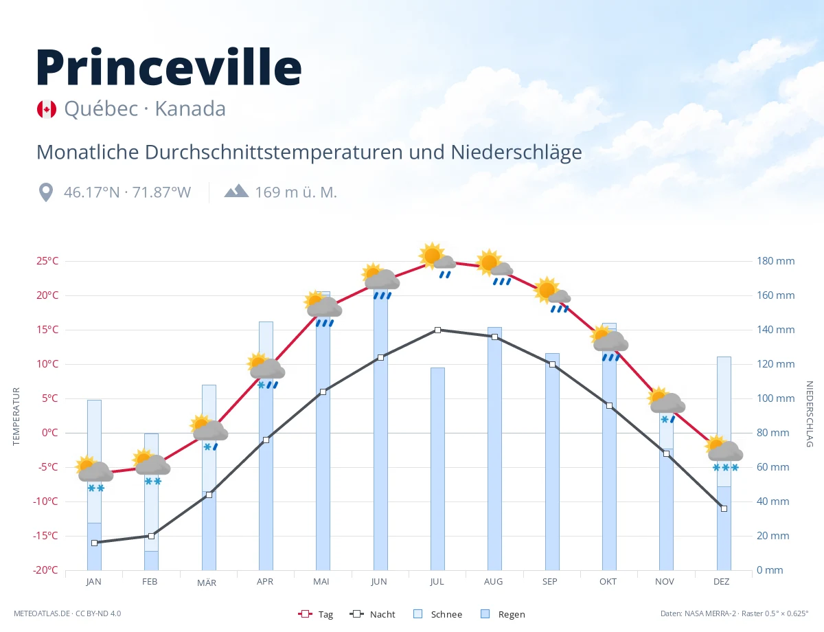 Princeville - monatliche Durchschnittstemperaturen und Niederschläge