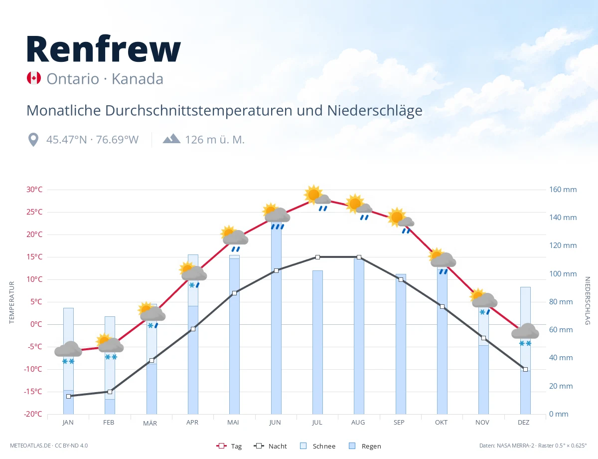 Renfrew - monatliche Durchschnittstemperaturen und Niederschläge