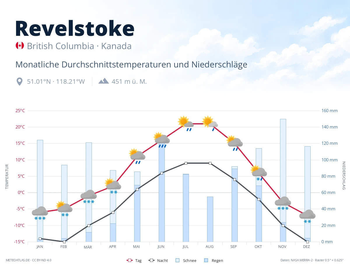 Revelstoke - monatliche Durchschnittstemperaturen und Niederschläge