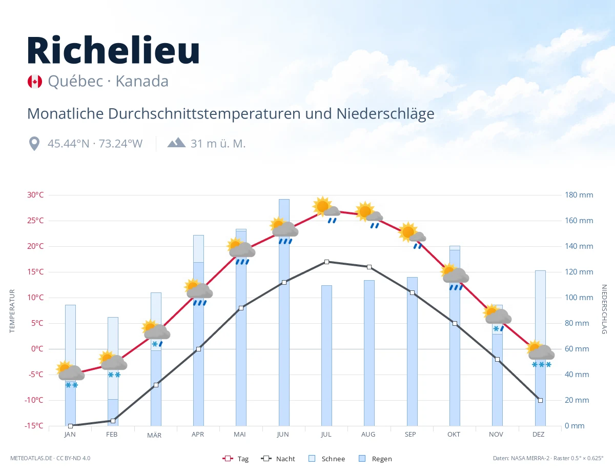 Richelieu - monatliche Durchschnittstemperaturen und Niederschläge