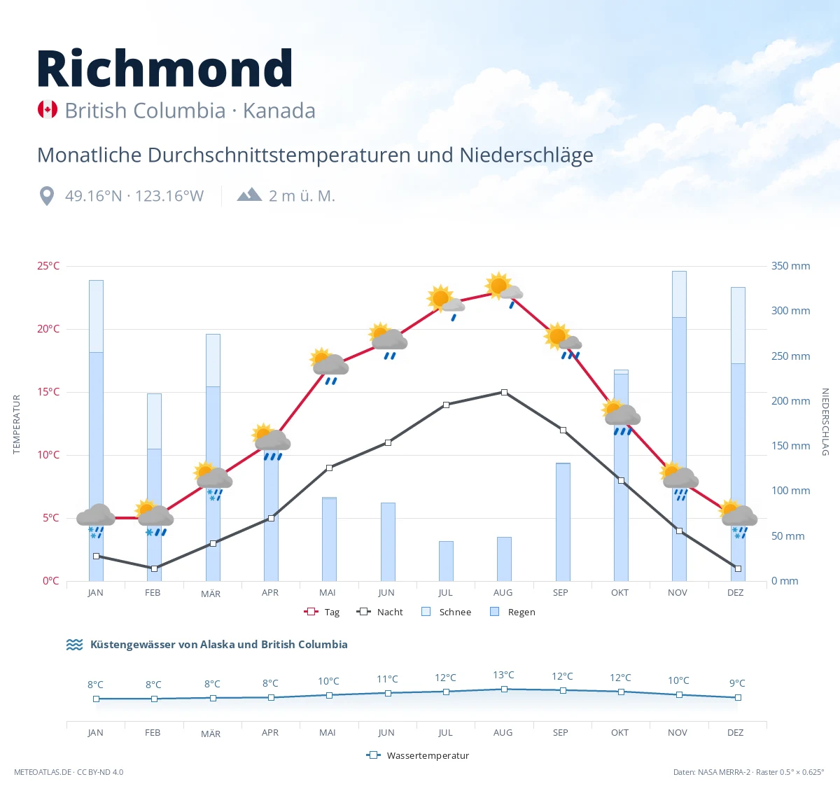 Richmond - monatliche Durchschnittstemperaturen und Niederschläge