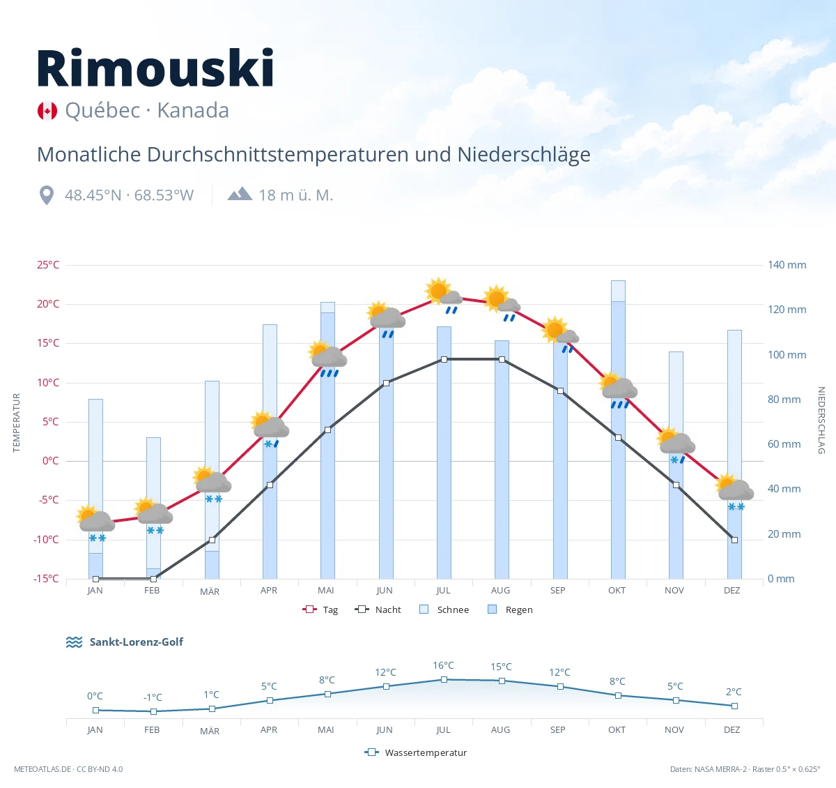 Rimouski - monatliche Durchschnittstemperaturen und Niederschläge