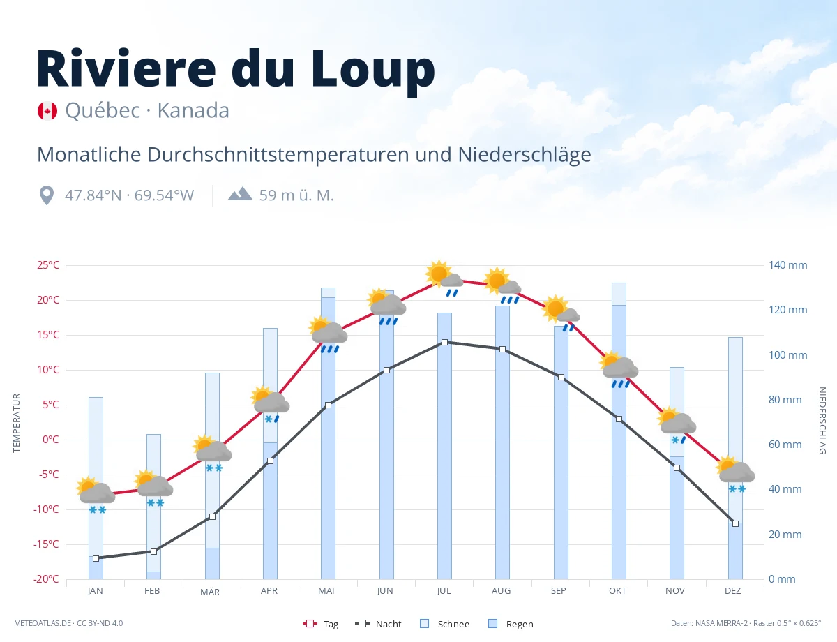 Riviere du Loup - monatliche Durchschnittstemperaturen und Niederschläge