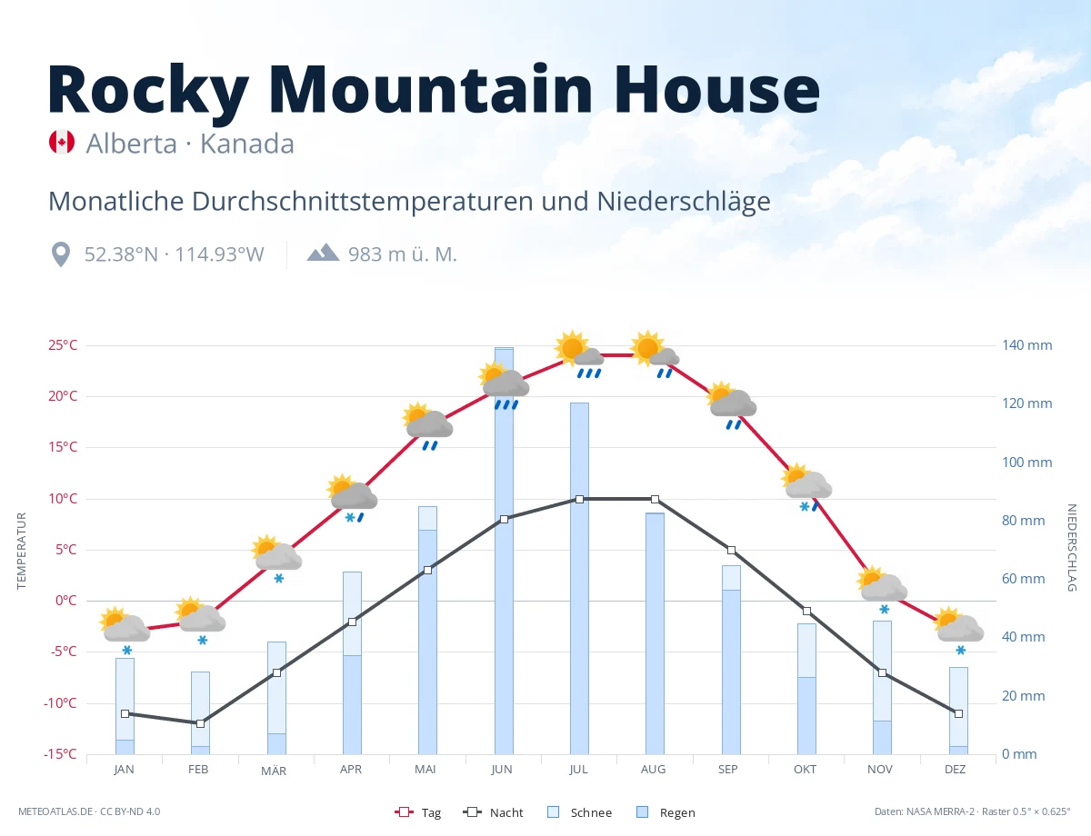 Rocky Mountain House - monatliche Durchschnittstemperaturen und Niederschläge
