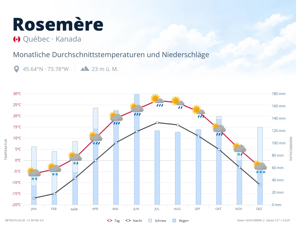 Rosemère - monatliche Durchschnittstemperaturen und Niederschläge