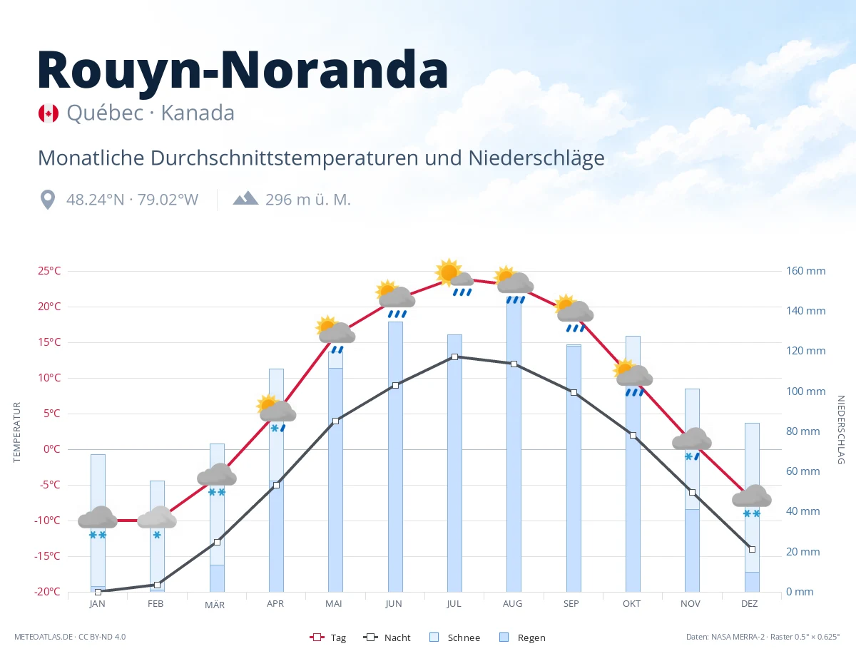Rouyn-Noranda - monatliche Durchschnittstemperaturen und Niederschläge