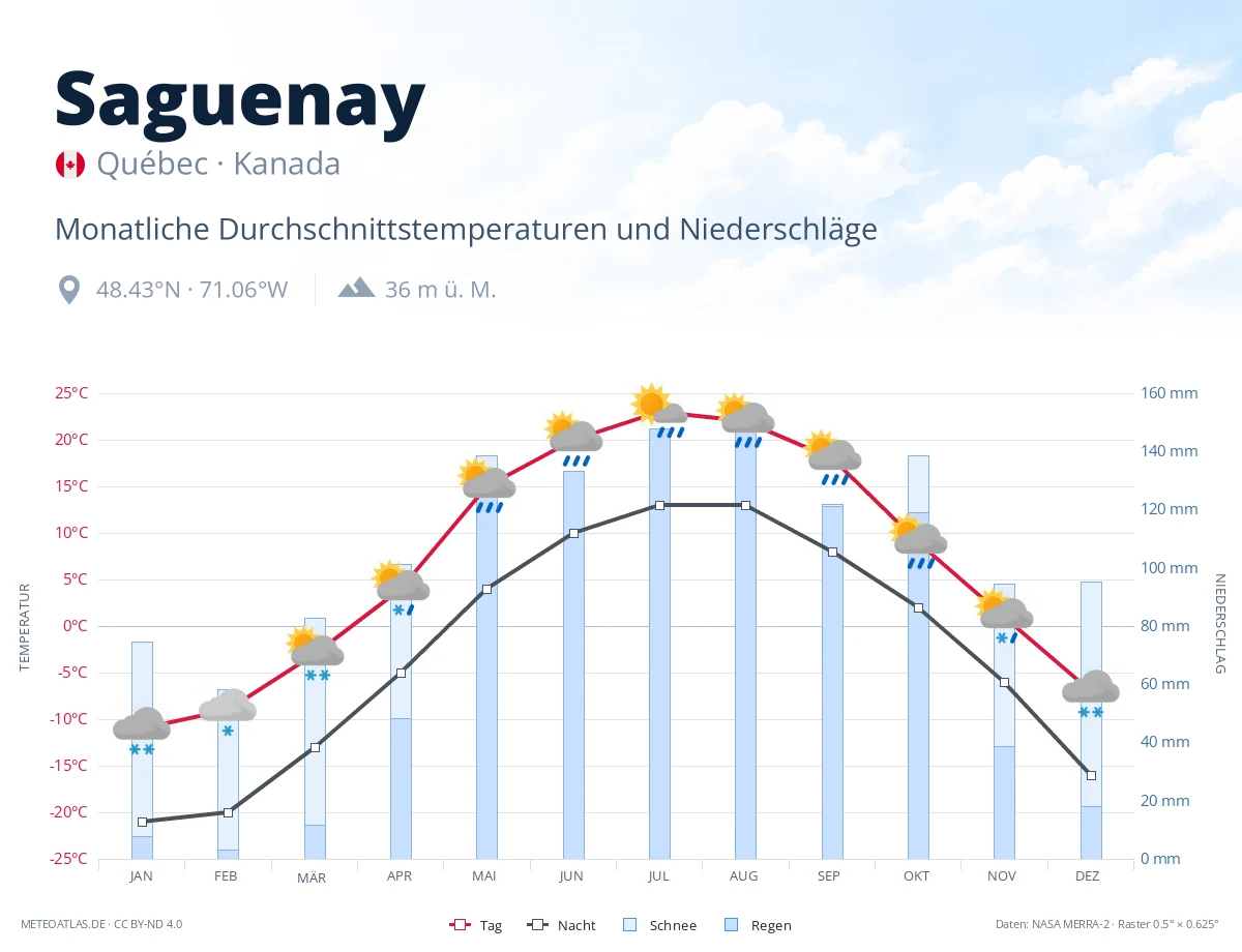 Saguenay - monatliche Durchschnittstemperaturen und Niederschläge