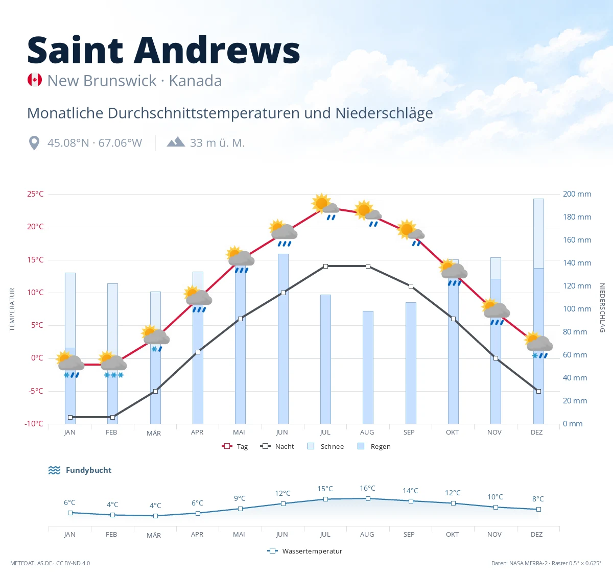 Saint Andrews - monatliche Durchschnittstemperaturen und Niederschläge