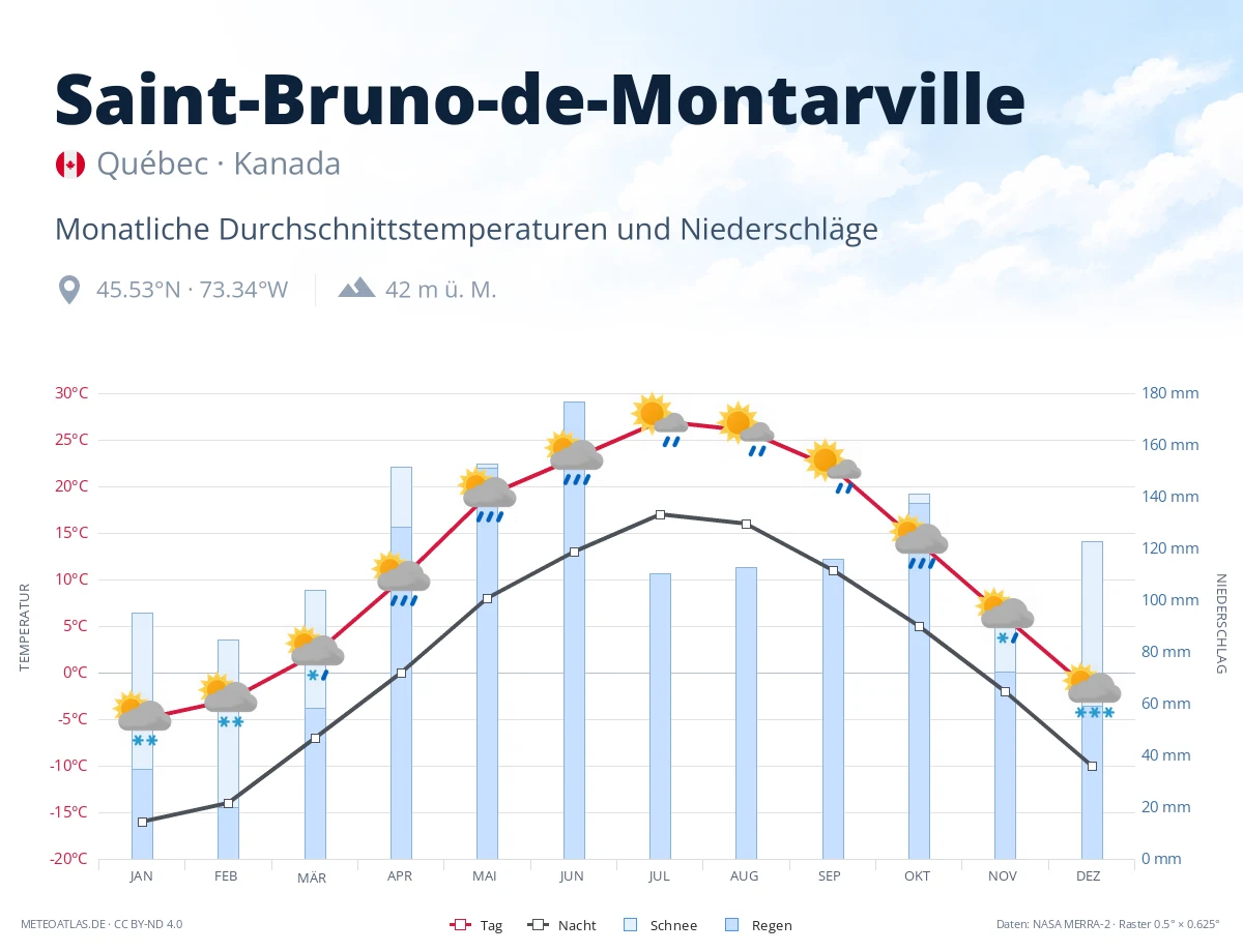 Saint-Bruno-de-Montarville - monatliche Durchschnittstemperaturen und Niederschläge
