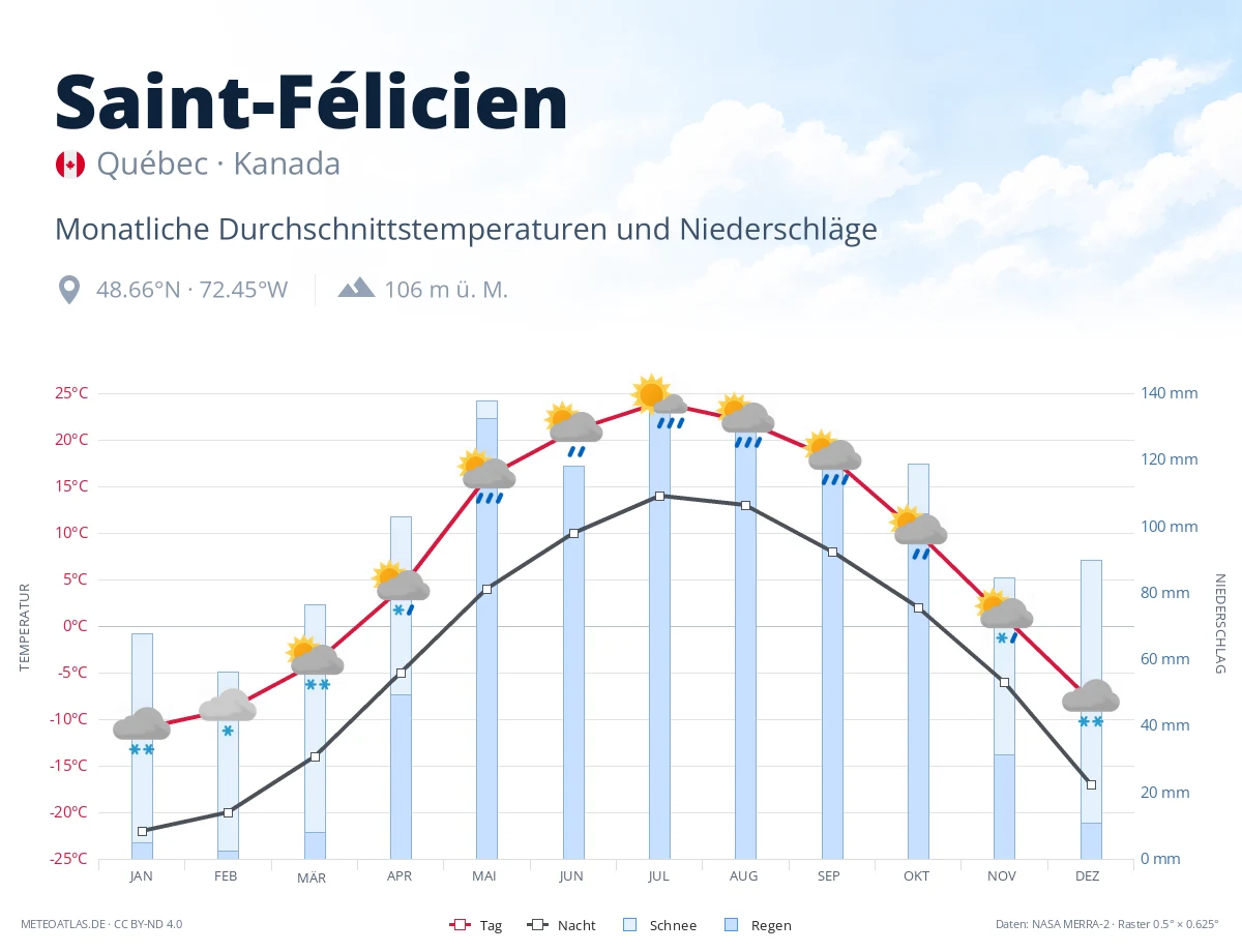 Saint-Félicien - monatliche Durchschnittstemperaturen und Niederschläge