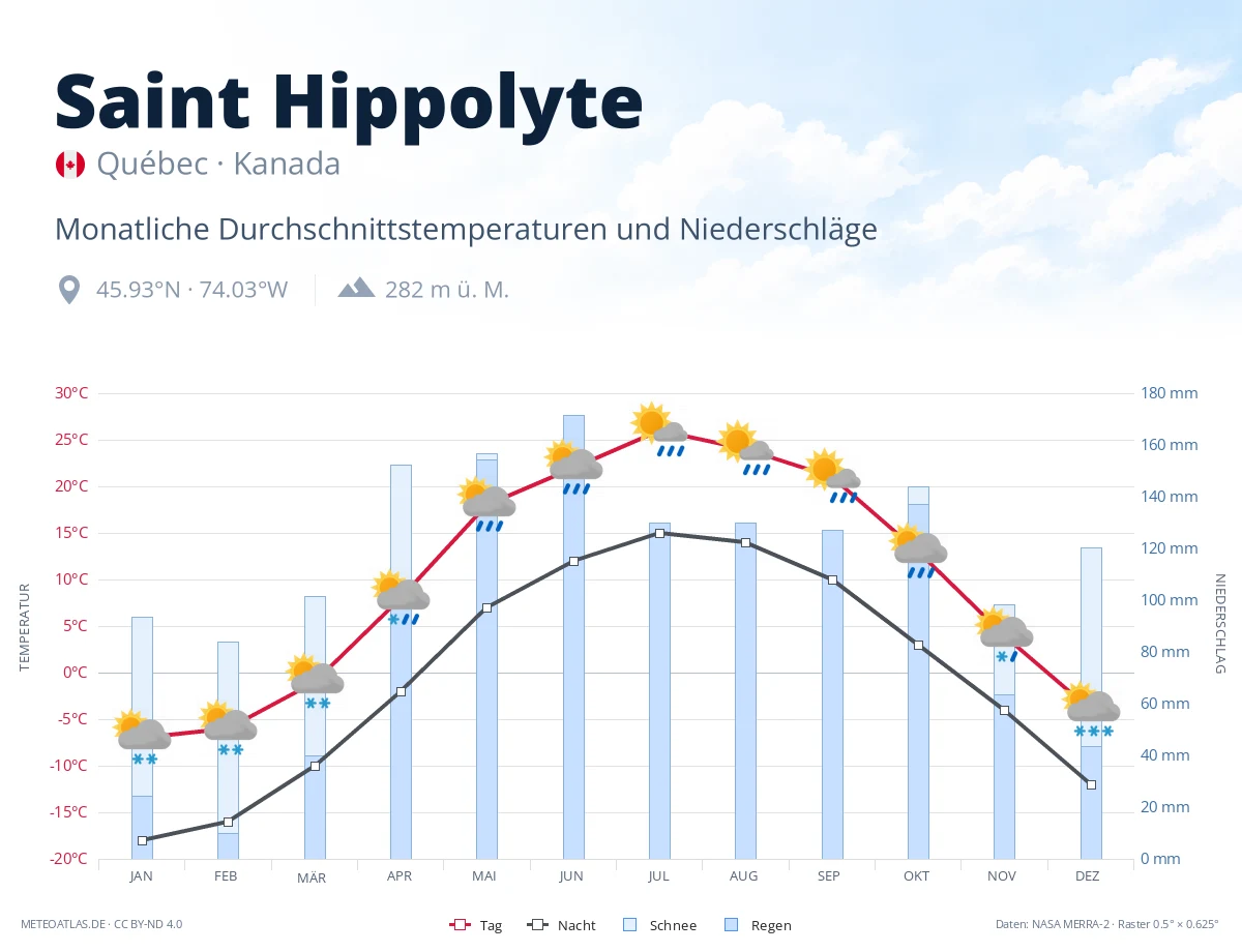 Saint Hippolyte - monatliche Durchschnittstemperaturen und Niederschläge