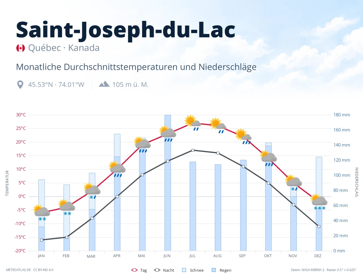 Saint-Joseph-du-Lac - monatliche Durchschnittstemperaturen und Niederschläge