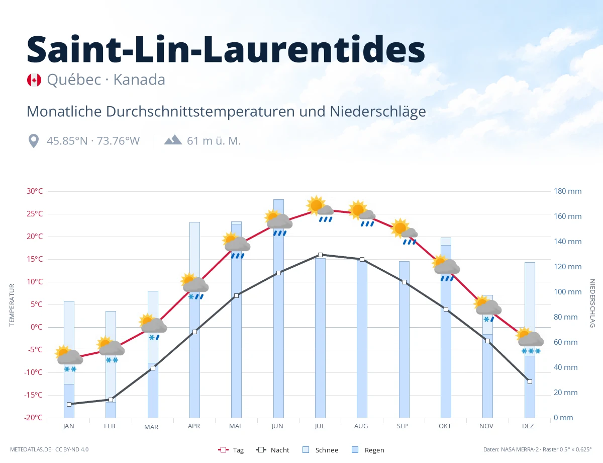 Saint-Lin-Laurentides - monatliche Durchschnittstemperaturen und Niederschläge