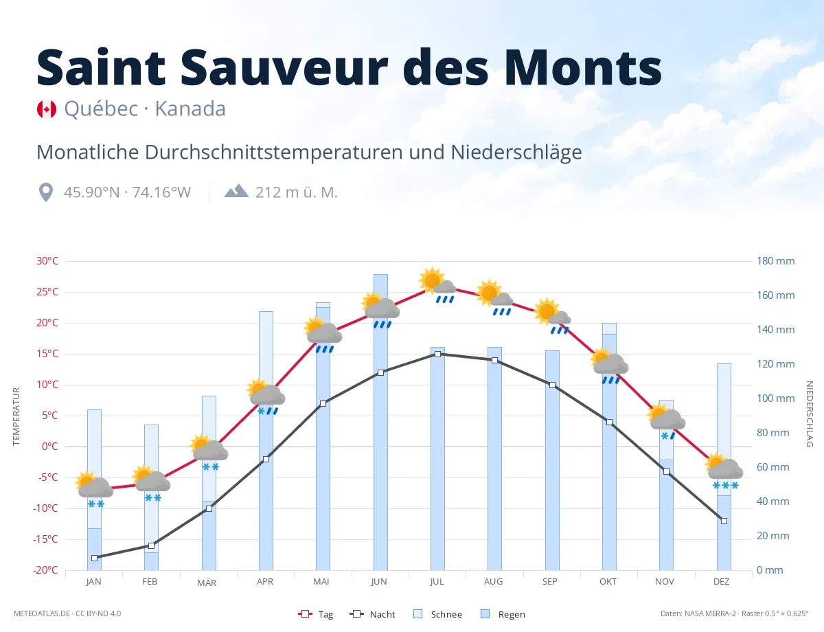 Saint Sauveur des Monts - monatliche Durchschnittstemperaturen und Niederschläge
