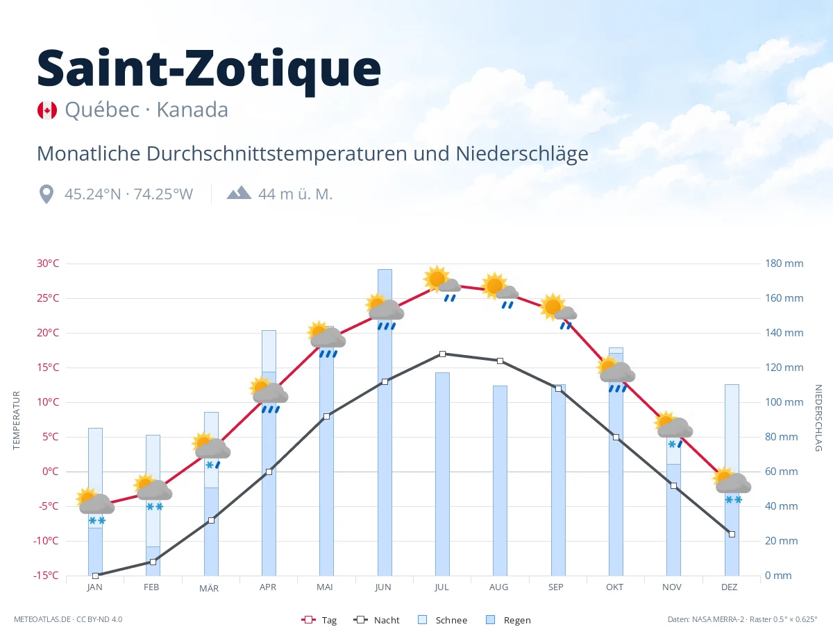 Saint-Zotique - monatliche Durchschnittstemperaturen und Niederschläge