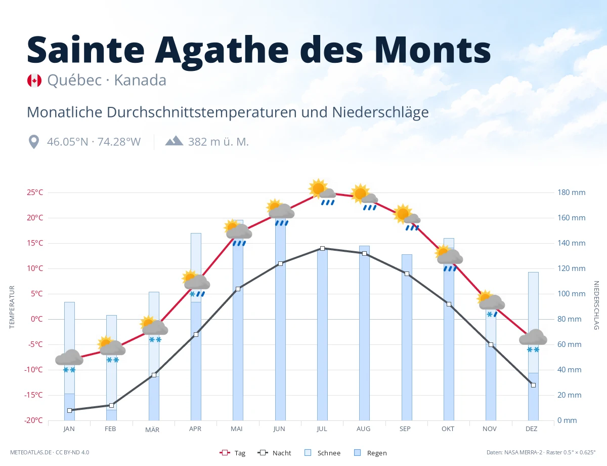 Sainte Agathe des Monts - monatliche Durchschnittstemperaturen und Niederschläge