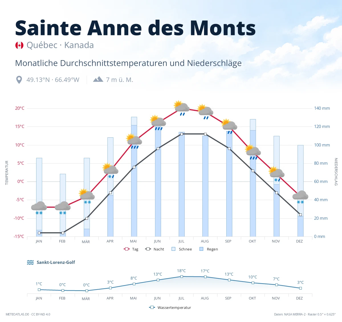 Sainte Anne des Monts - monatliche Durchschnittstemperaturen und Niederschläge