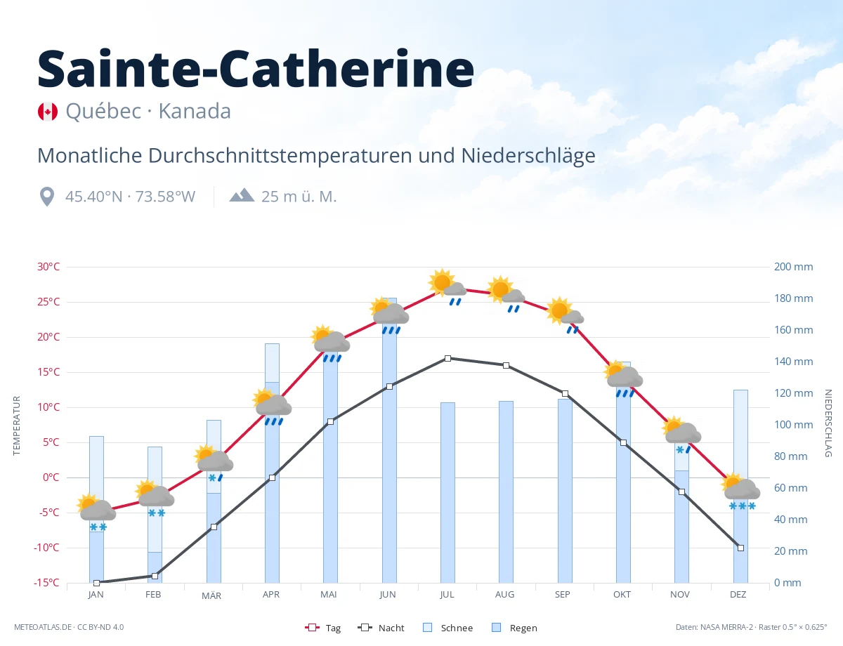 Sainte-Catherine - monatliche Durchschnittstemperaturen und Niederschläge