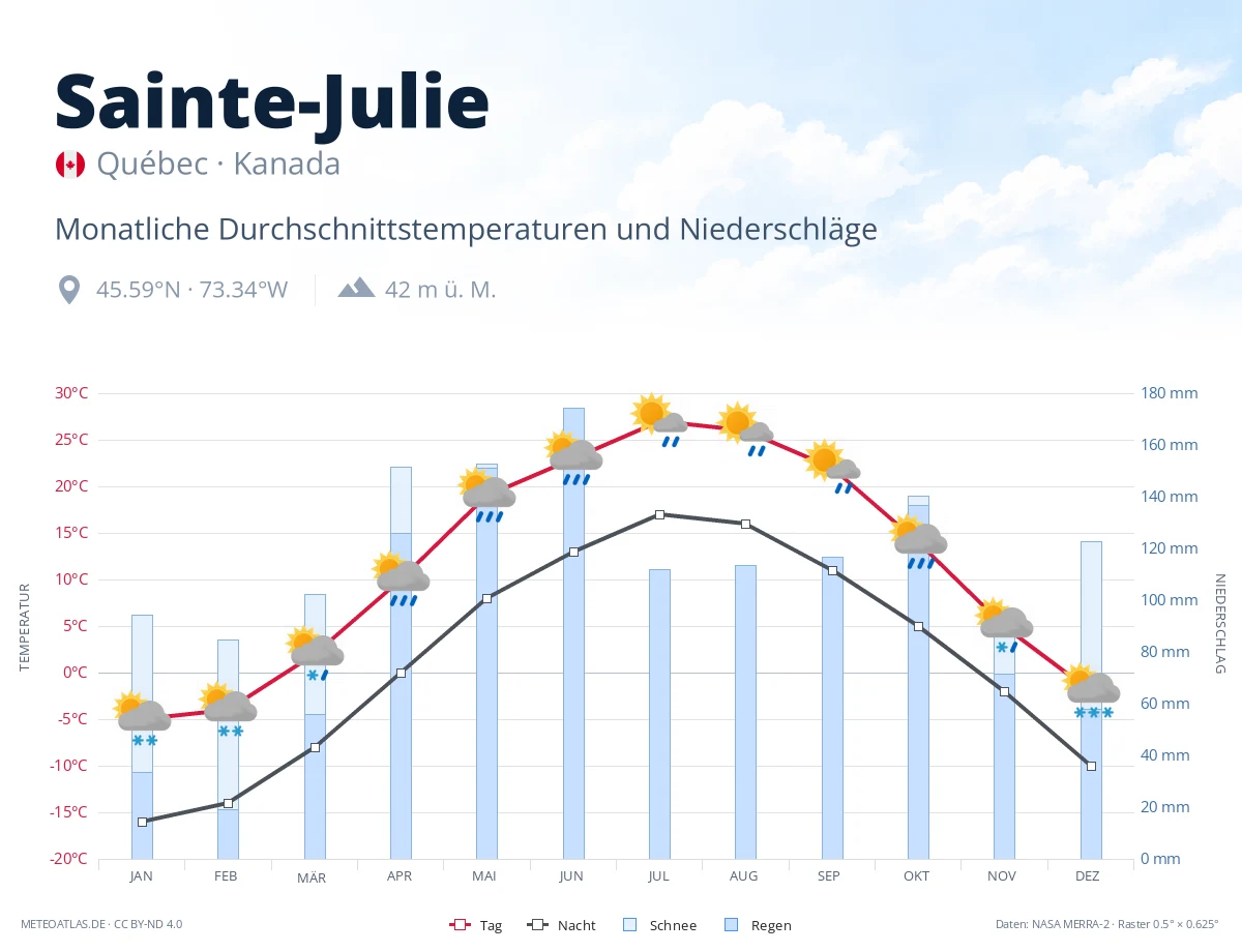 Sainte-Julie - monatliche Durchschnittstemperaturen und Niederschläge