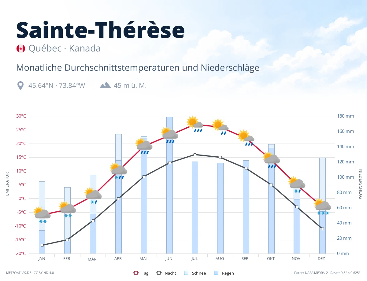 Sainte-Thérèse - monatliche Durchschnittstemperaturen und Niederschläge
