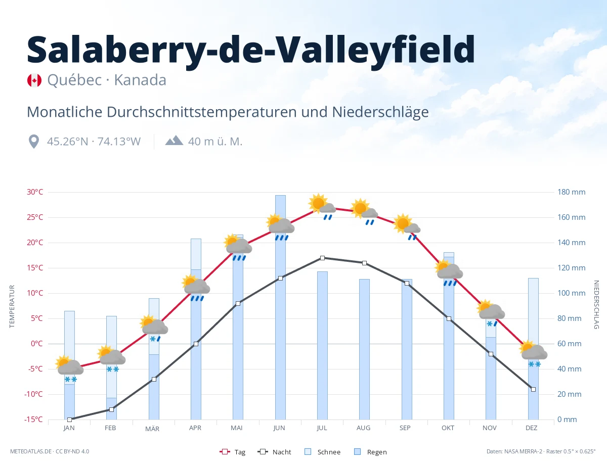 Salaberry-de-Valleyfield - monatliche Durchschnittstemperaturen und Niederschläge