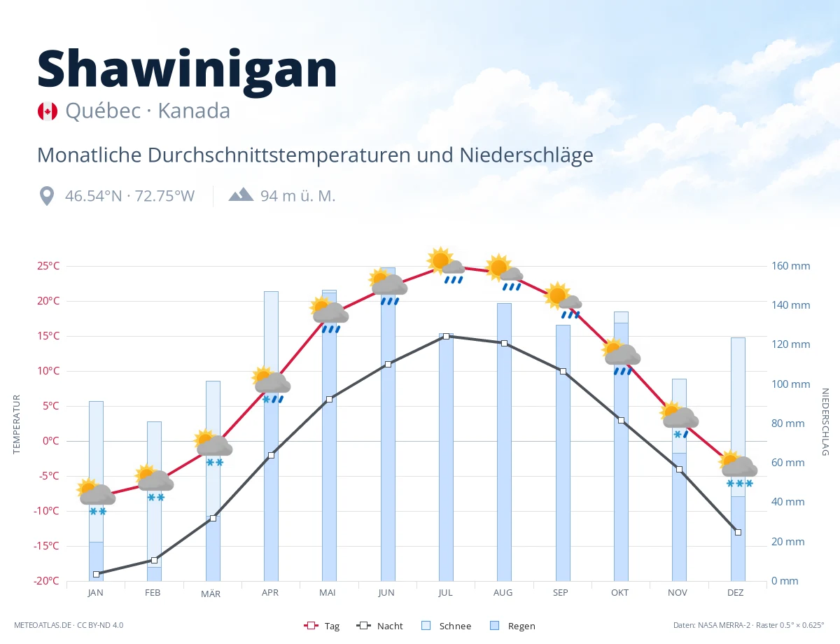 Shawinigan - monatliche Durchschnittstemperaturen und Niederschläge