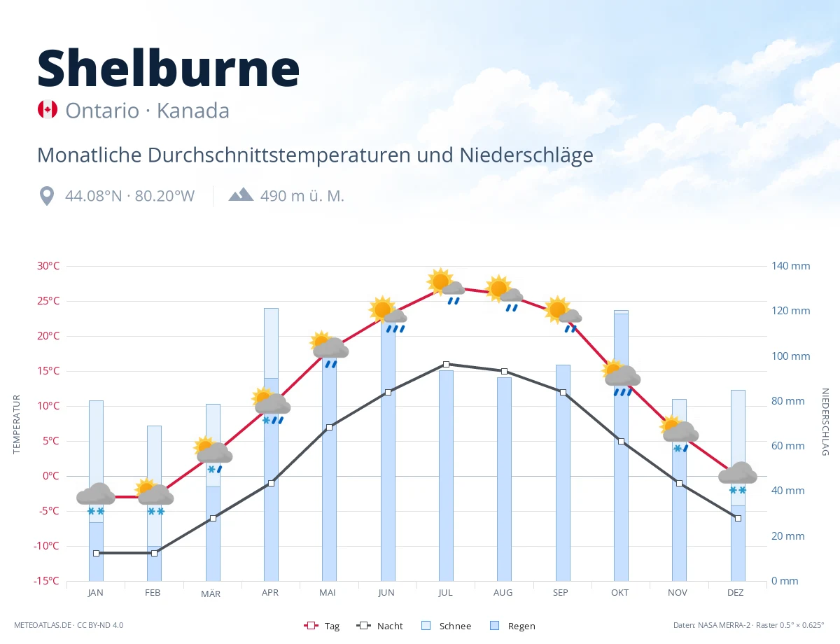 Shelburne - monatliche Durchschnittstemperaturen und Niederschläge