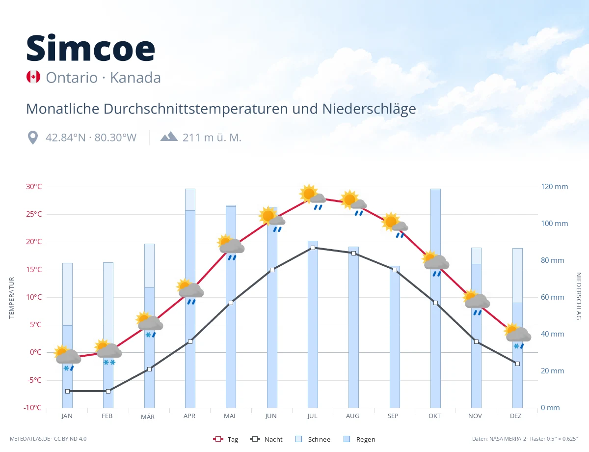 Simcoe - monatliche Durchschnittstemperaturen und Niederschläge
