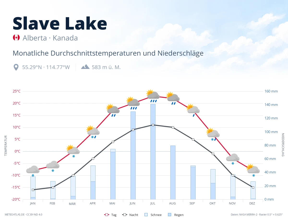 Slave Lake - monatliche Durchschnittstemperaturen und Niederschläge