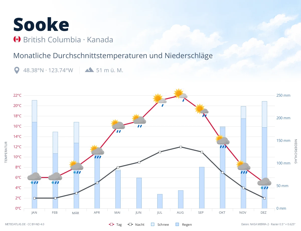 Sooke - monatliche Durchschnittstemperaturen und Niederschläge