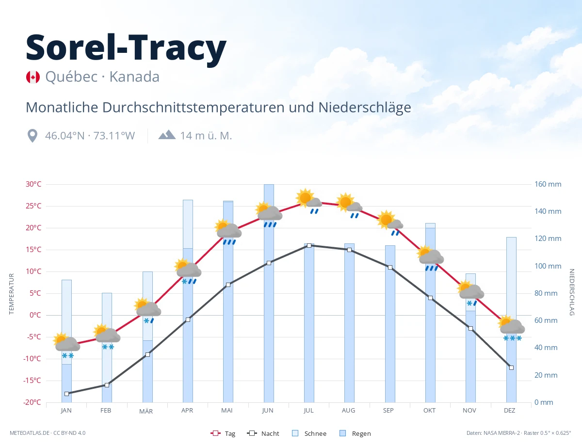 Sorel-Tracy - monatliche Durchschnittstemperaturen und Niederschläge