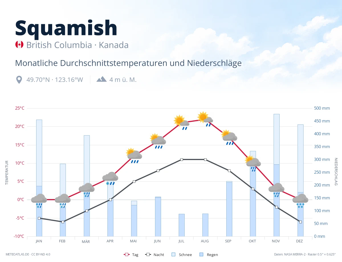 Squamish - monatliche Durchschnittstemperaturen und Niederschläge