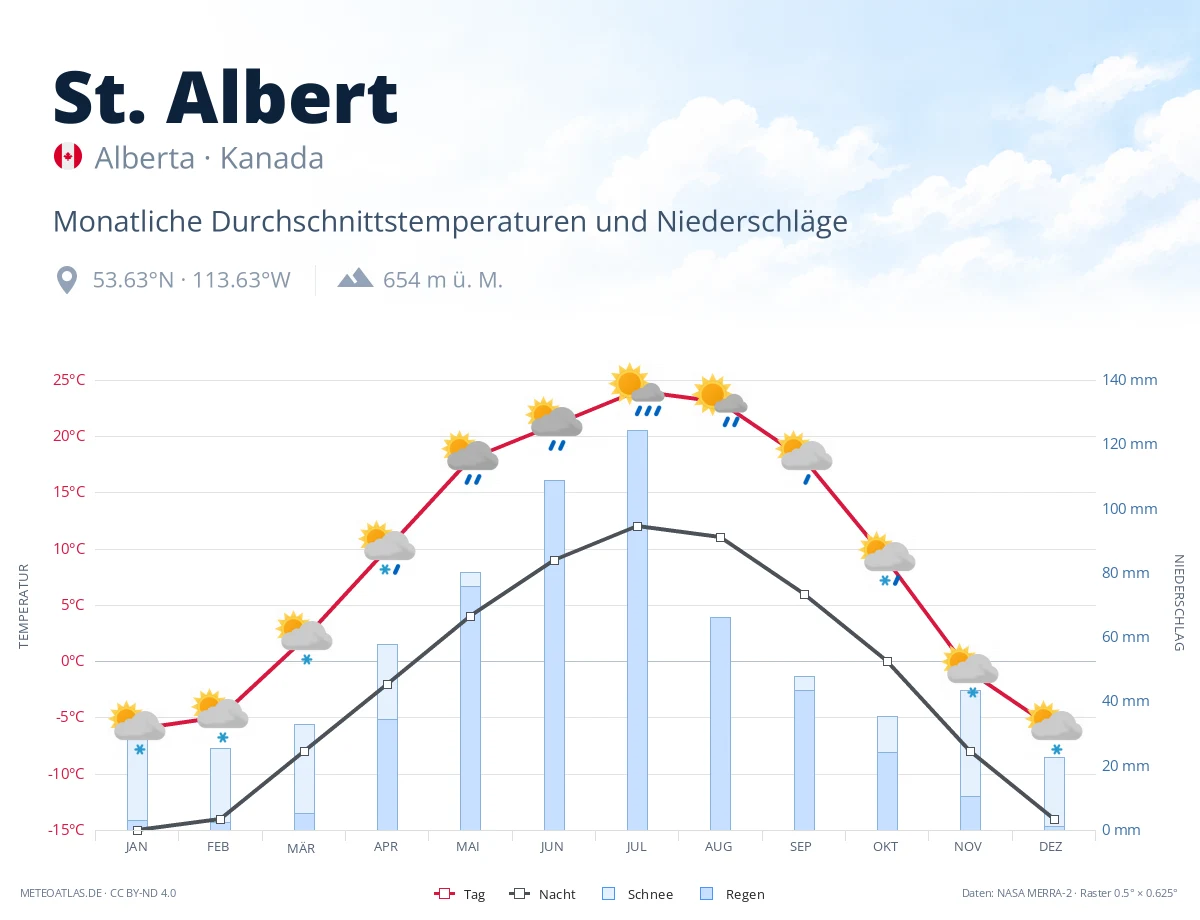 St. Albert - monatliche Durchschnittstemperaturen und Niederschläge
