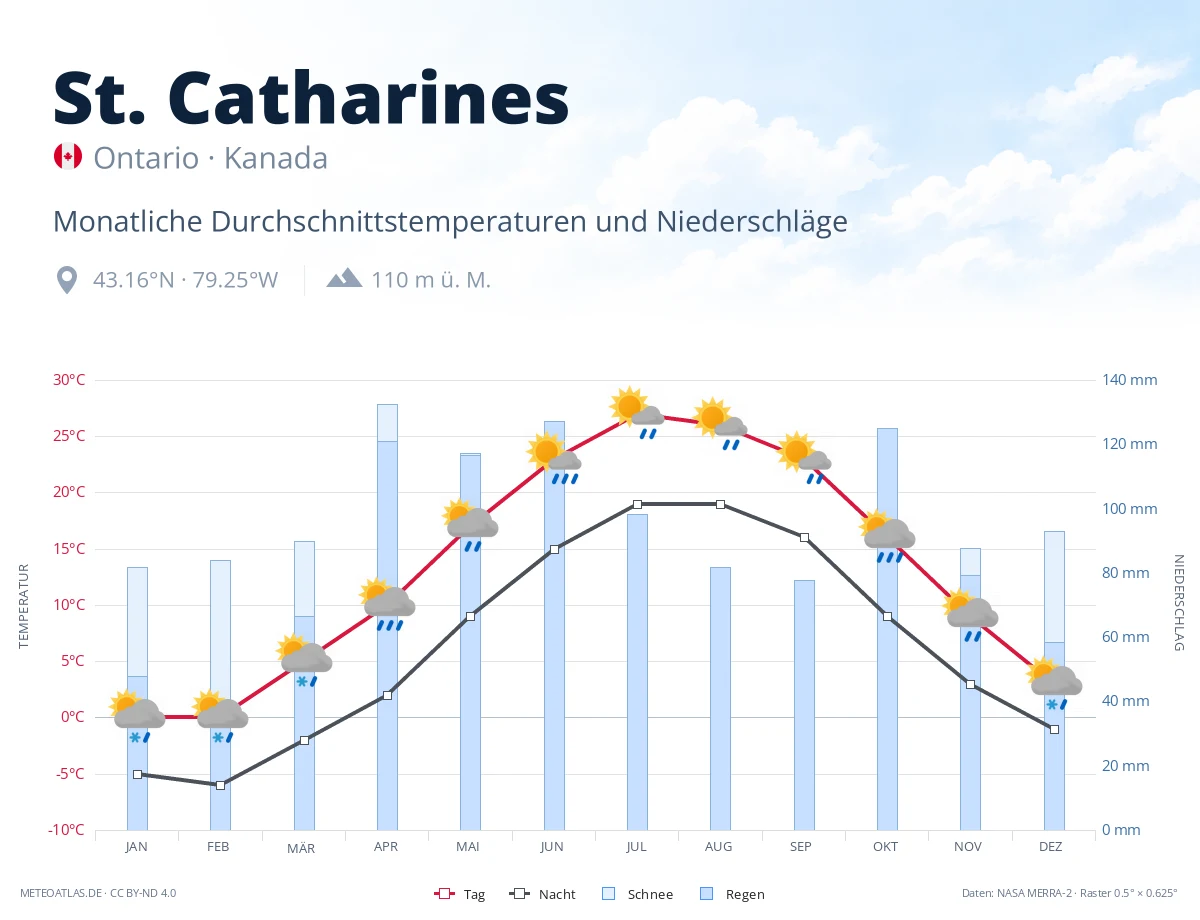 St. Catharines - monatliche Durchschnittstemperaturen und Niederschläge