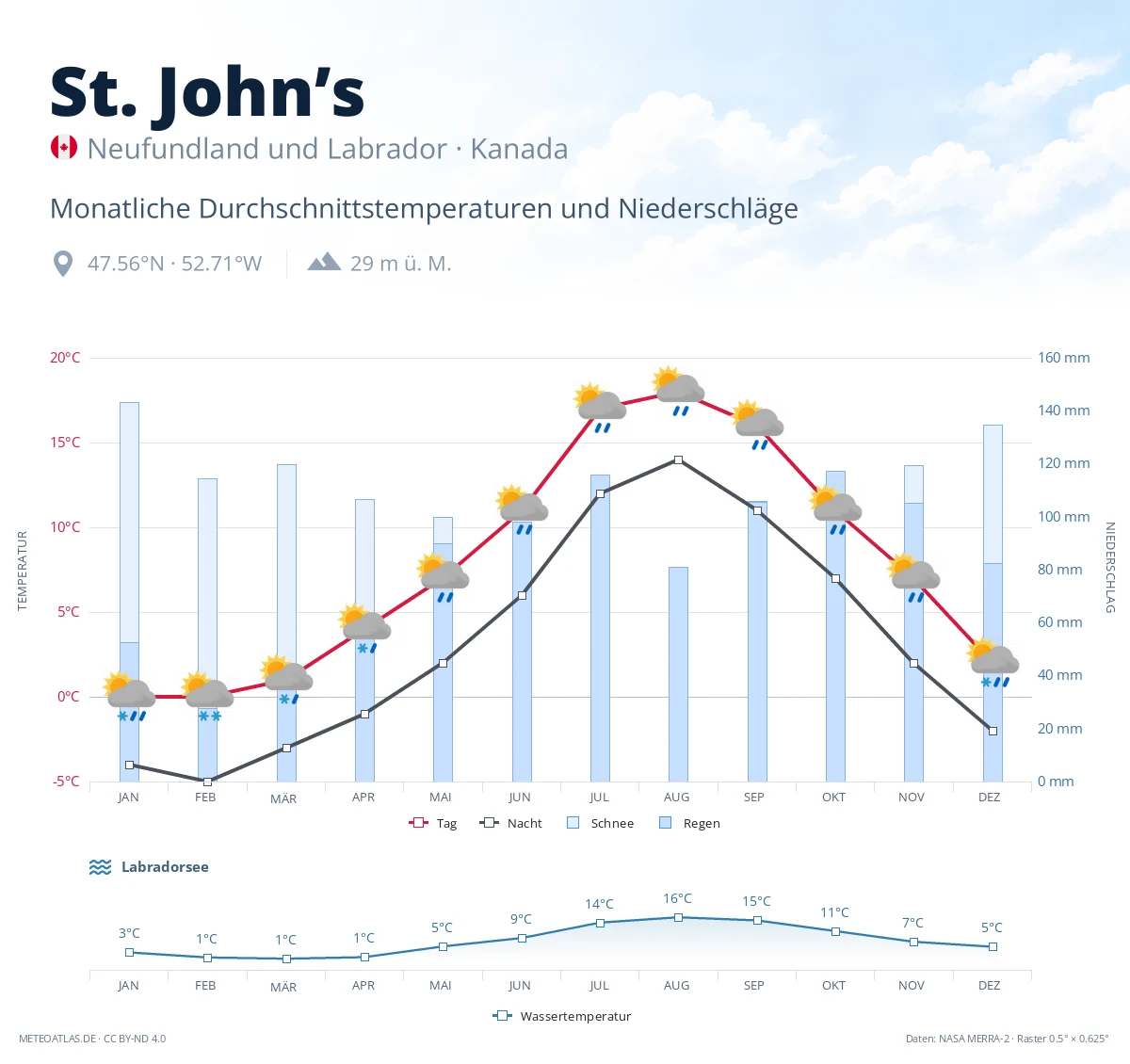 St. John’s - monatliche Durchschnittstemperaturen und Niederschläge