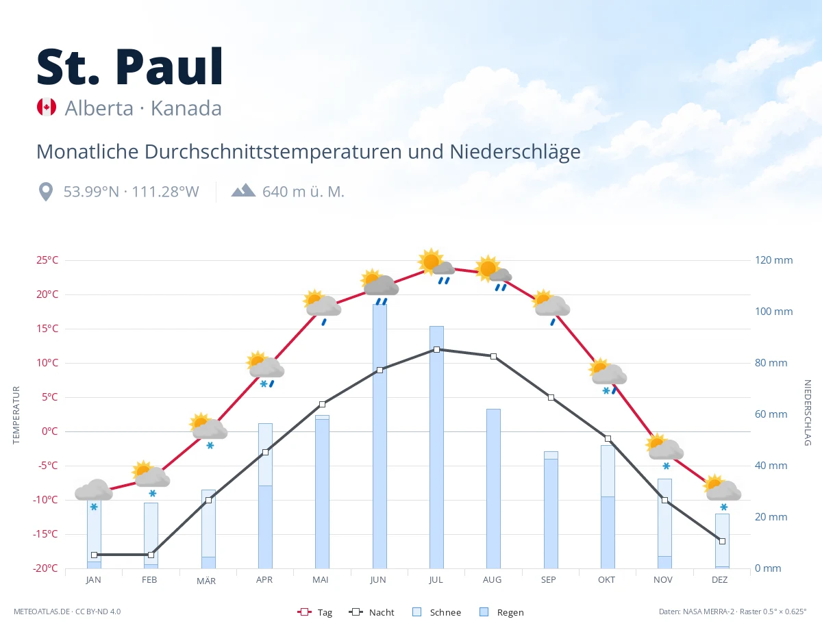 St. Paul - monatliche Durchschnittstemperaturen und Niederschläge